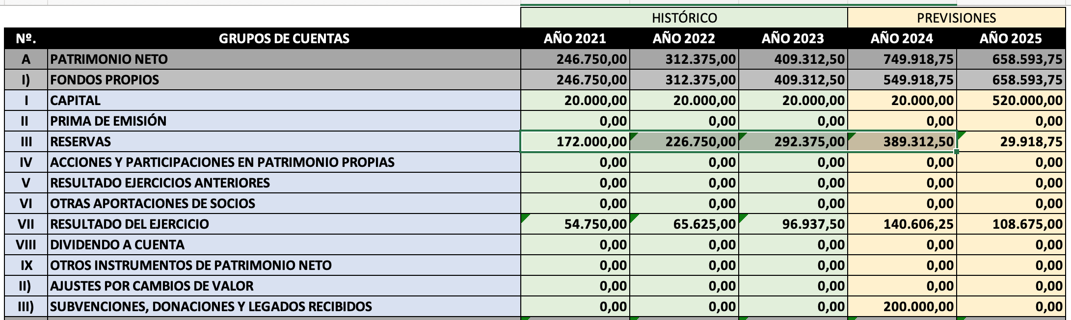 Balance Bicicletas Evolución Reservas