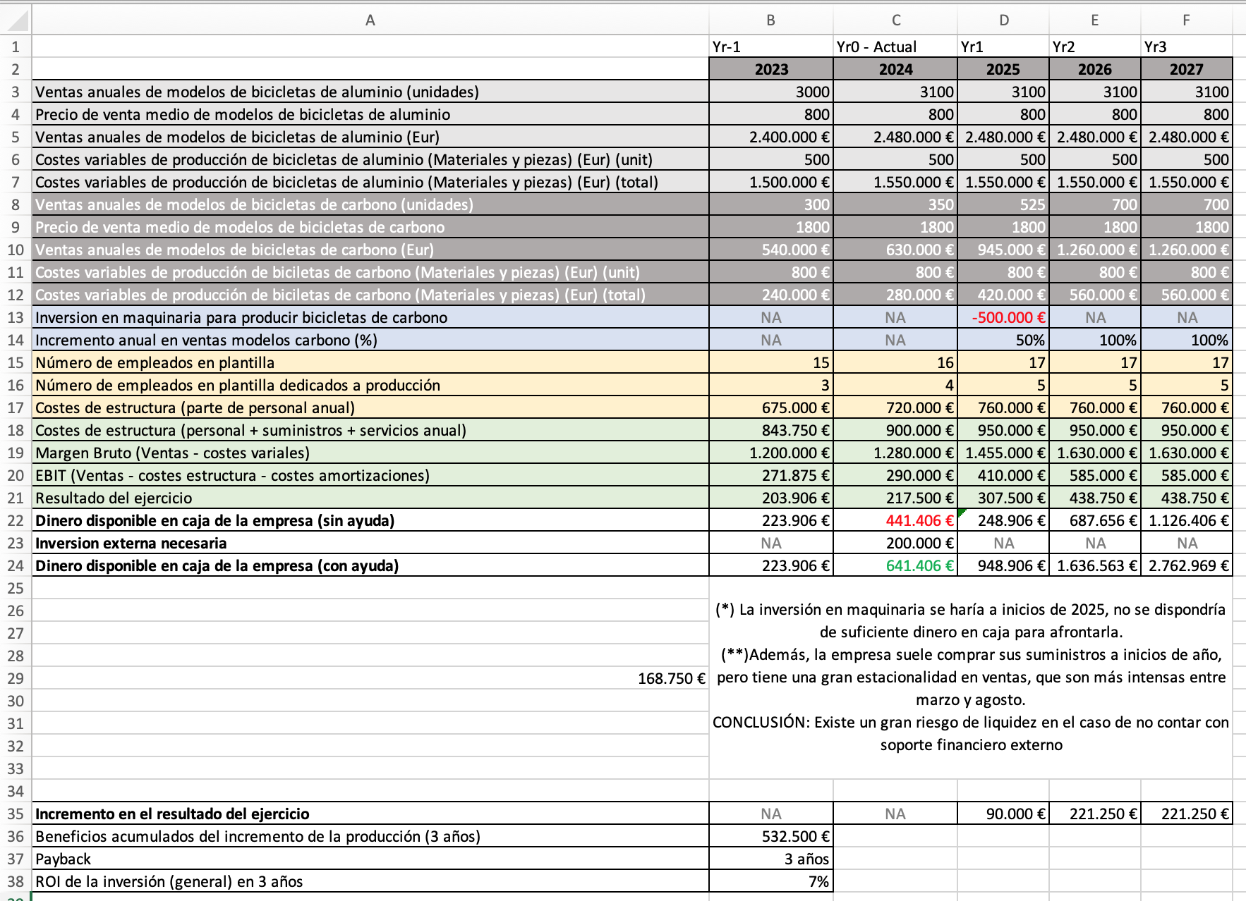 Plan Financiero Bicicletas