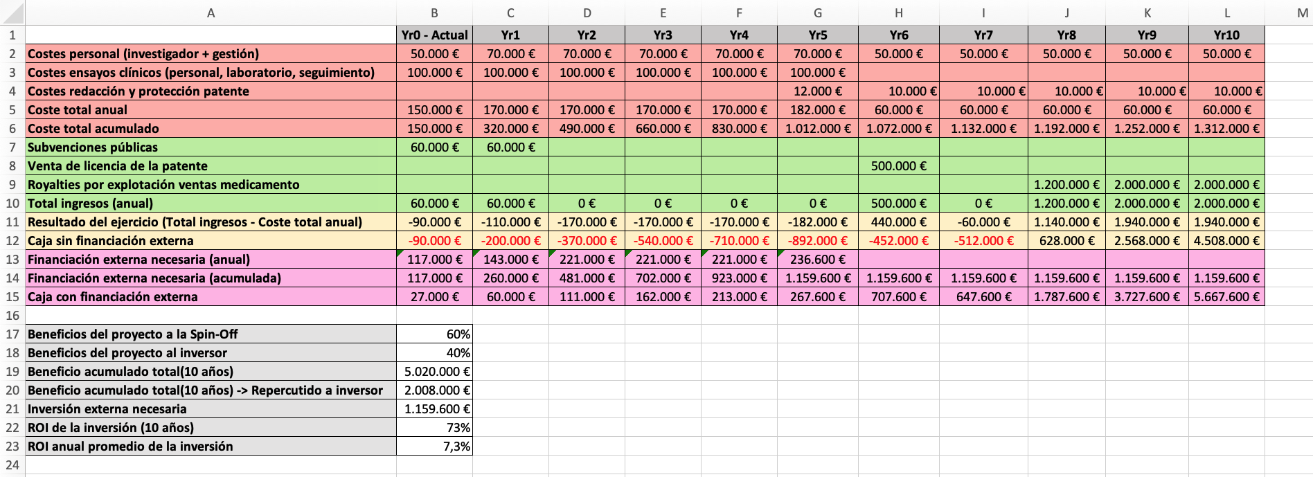 Plan Financiero Empresa Biotech