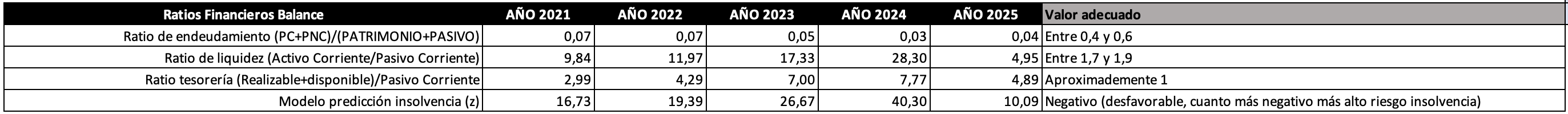 Ratios Financieros